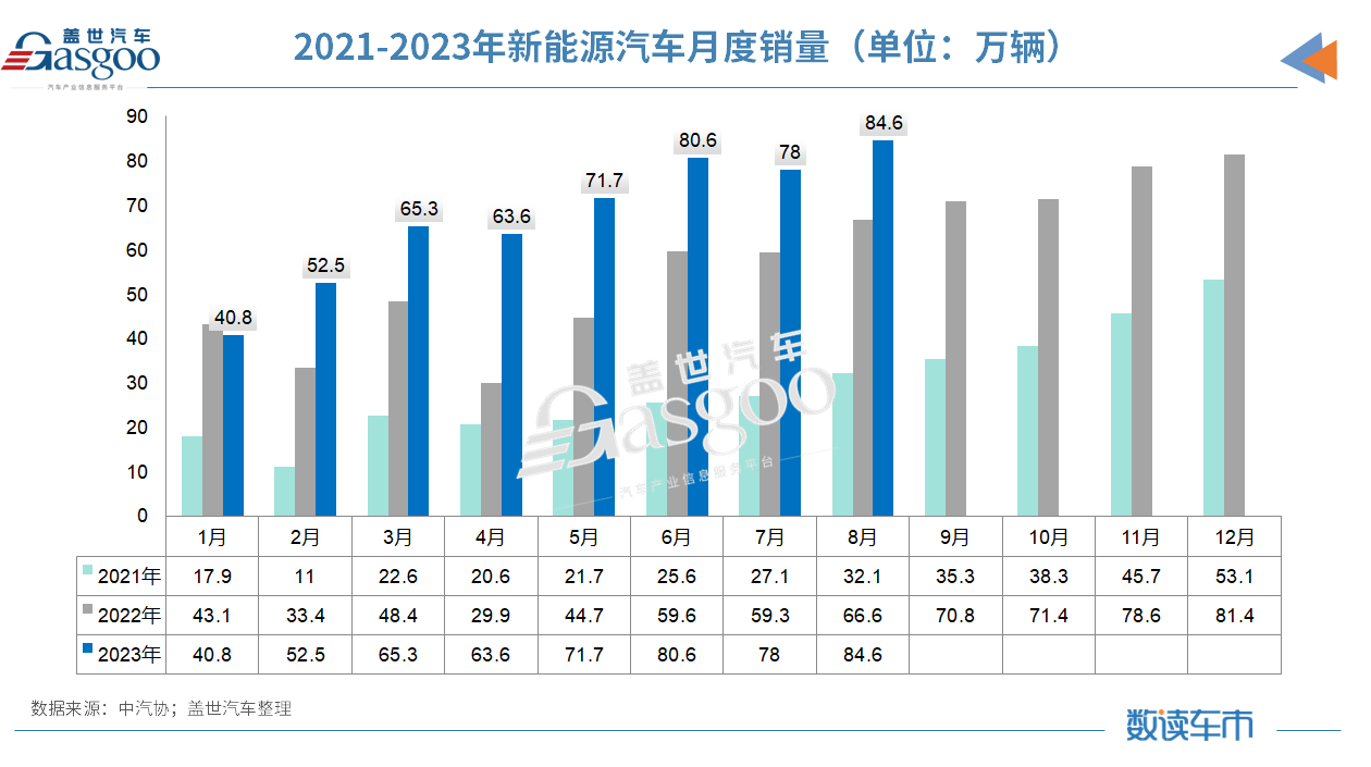 碳酸锂跌破20万/吨大关，新能源汽车价格还能卷？