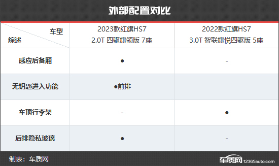 更为年轻时尚 红旗HS7新老款车型对比