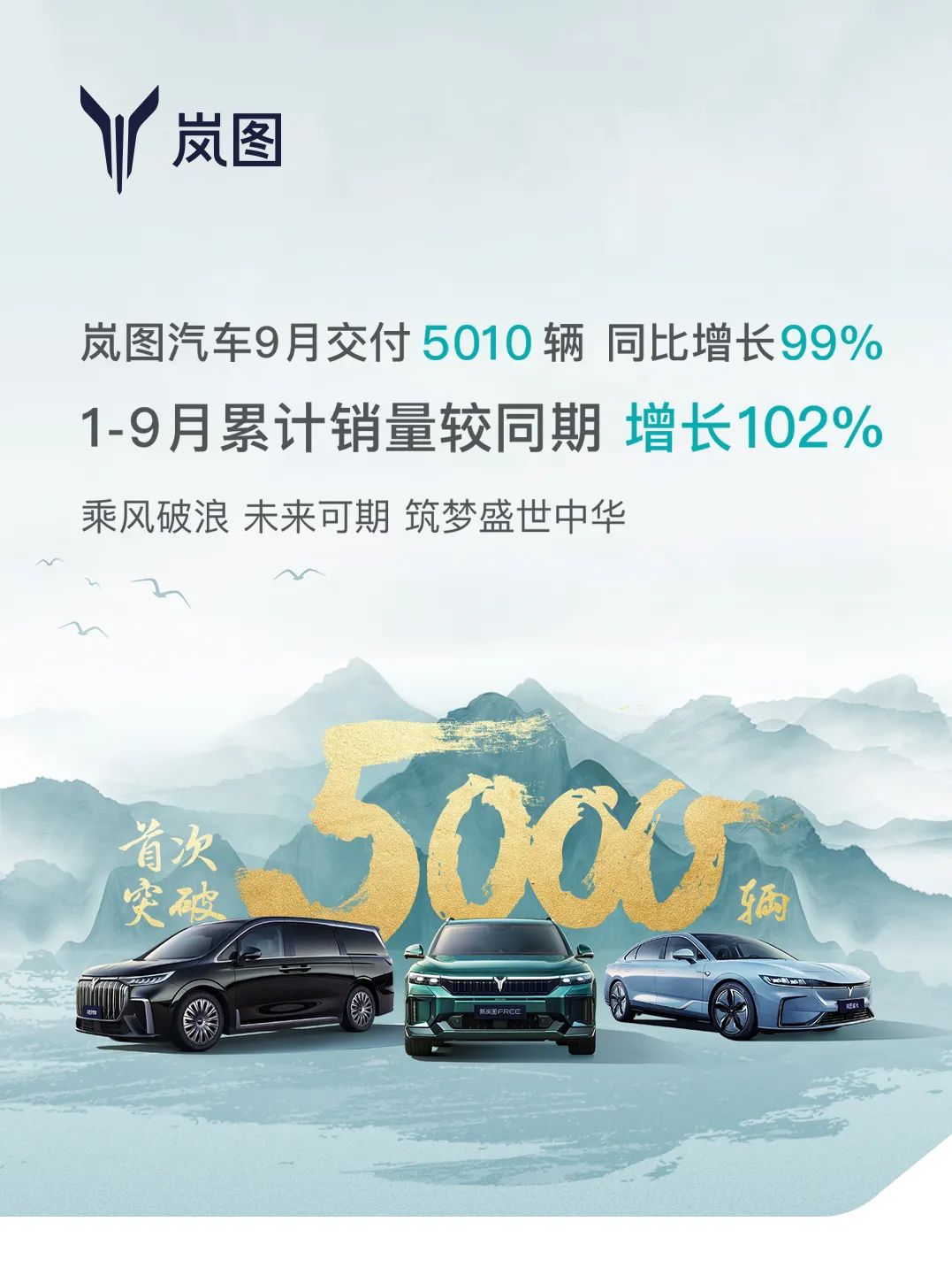 再创新高，岚图汽车 9 月交付量达到5010辆，同比增长99%