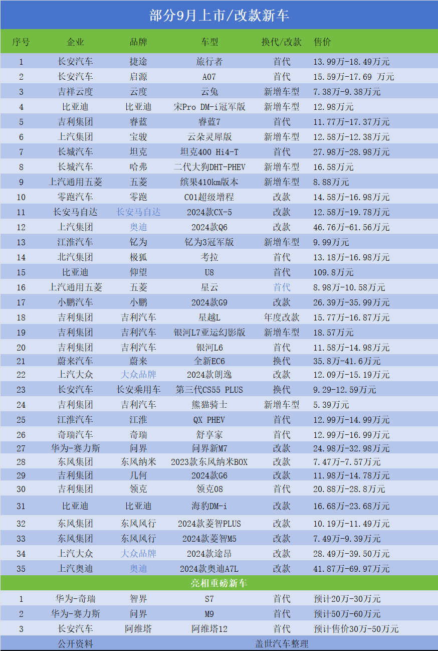 9月新车扎堆上市，年末冲量热身赛打响