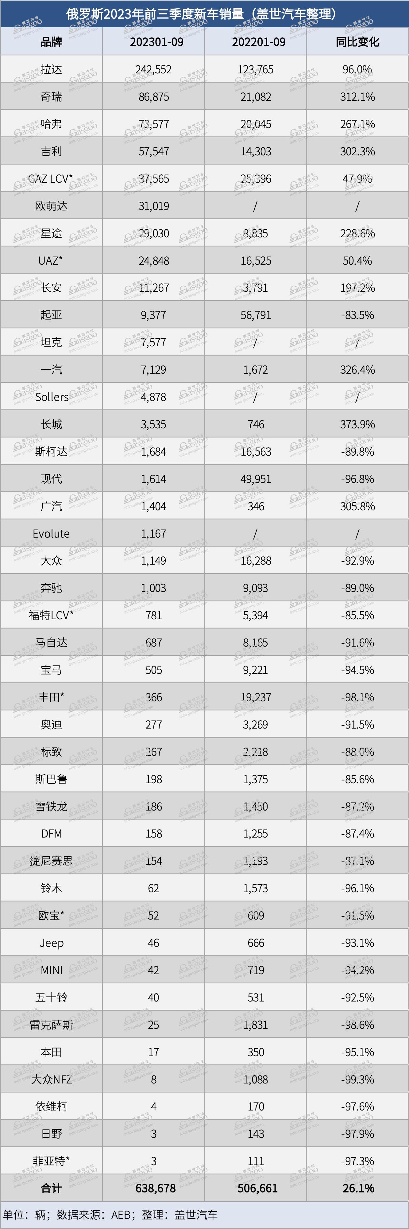 俄罗斯前三季度新车销量上涨26%，中国品牌表现抢眼