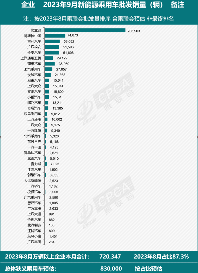 乘联会：预估9月新能源乘用车批发销量83万辆，同比增长23%