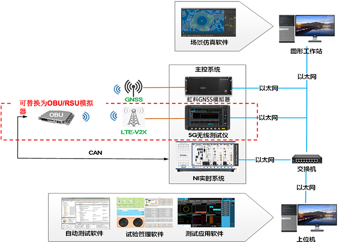 虹科案例 | 虹科Safran助力东方中科完成C-V2X场景仿真测试方案