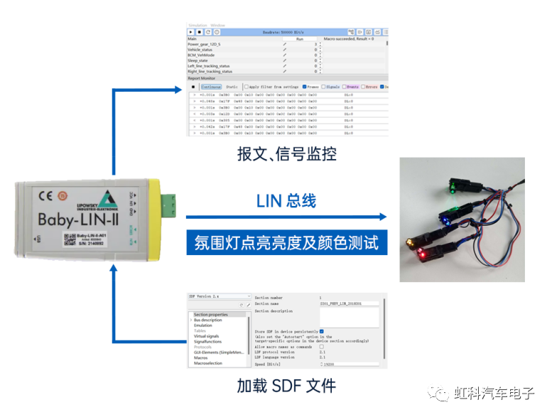 虹科案例 | LIN/CAN总线汽车零部件测试方案