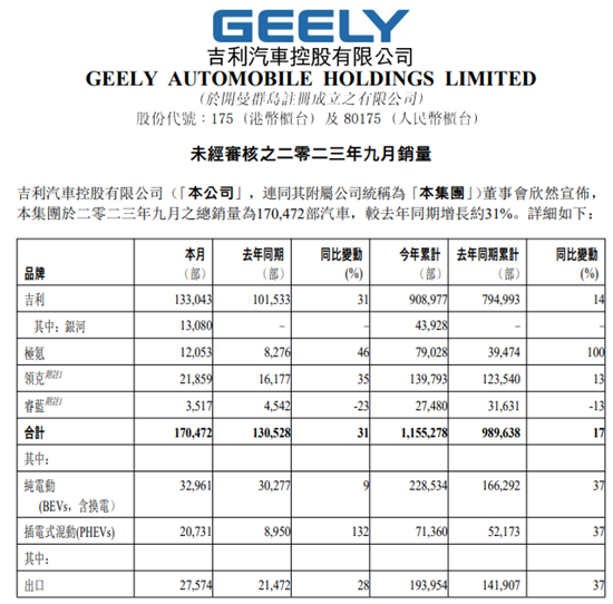 吉利集团9月销量170472辆，新能源占比超三成