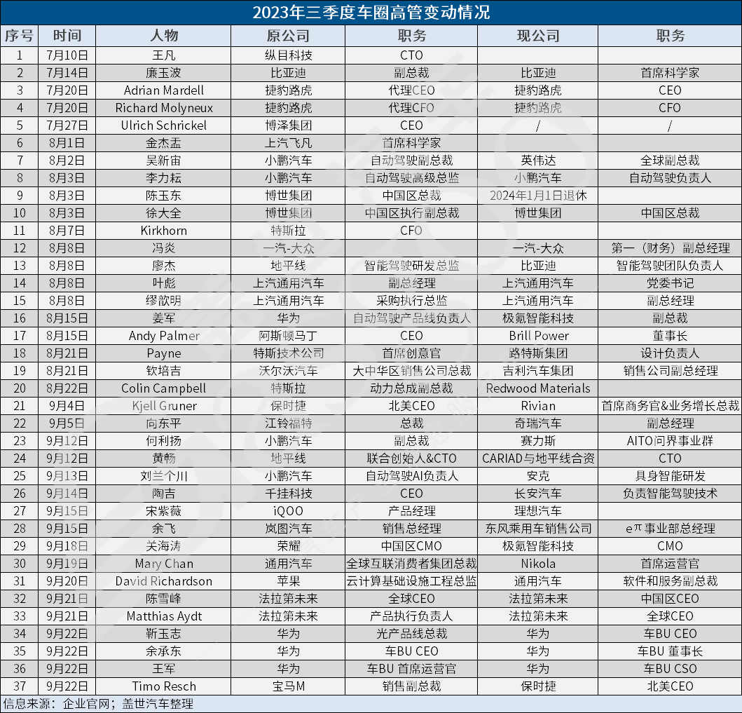 三季度车圈高层巨震！平均2天半一起，7大CEO被换