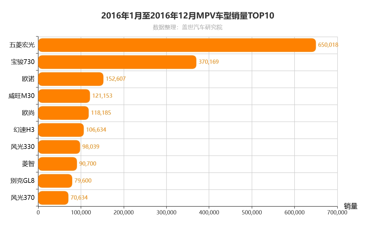 当自主冲向MPV，会带来什么？