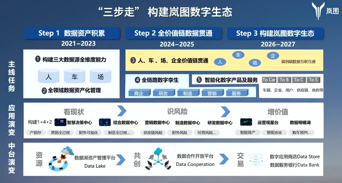 岚图汽车：探索数据驱动业务发展之道