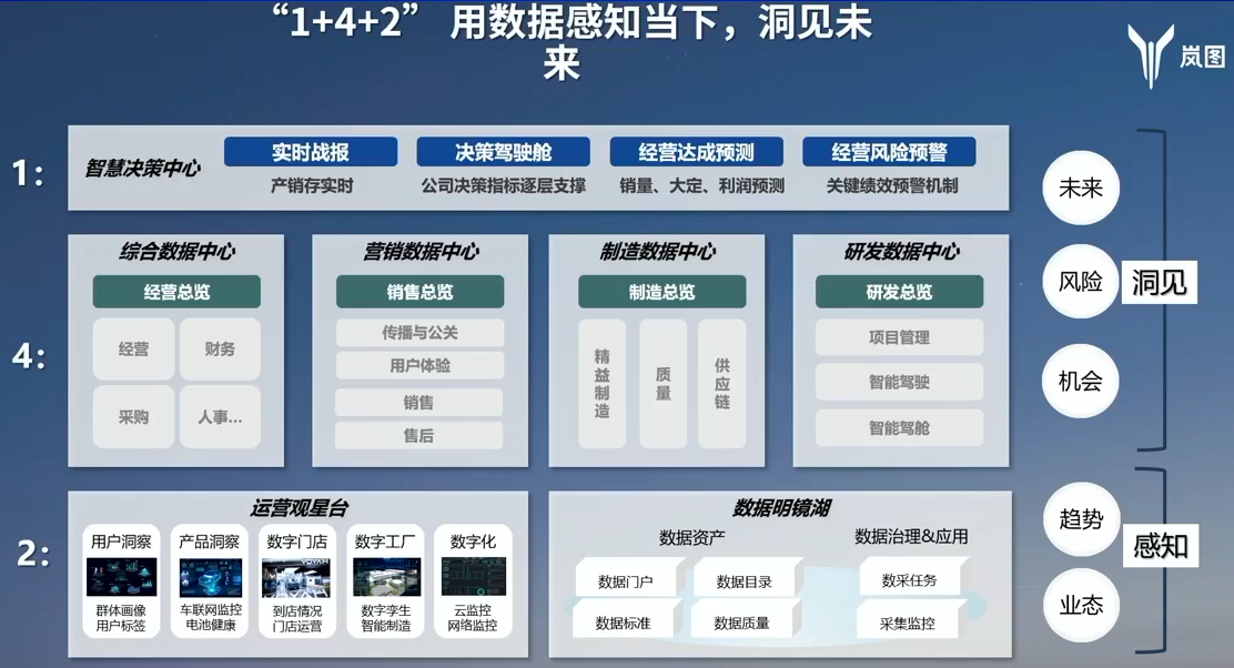 岚图汽车：探索数据驱动业务发展之道