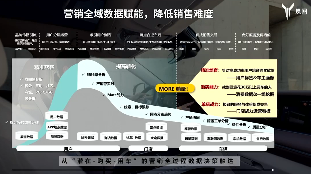 岚图汽车：探索数据驱动业务发展之道