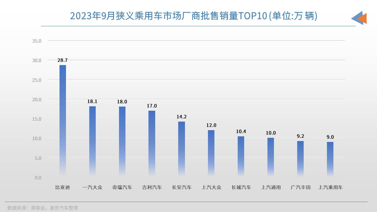 9月车企销量TOP10：6家自主车企上榜，比亚迪再破新纪录