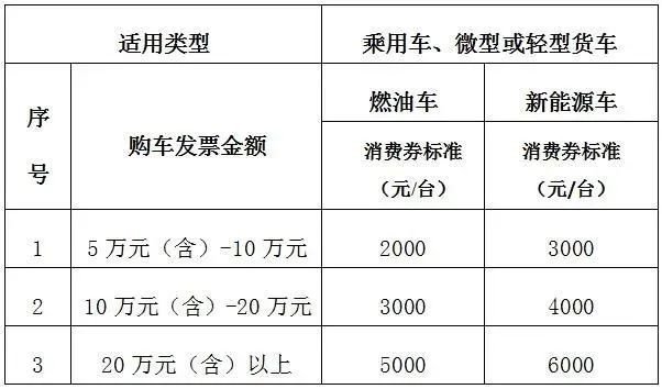 三季度汽车消费补贴政策频发，多地补贴最高达上万元