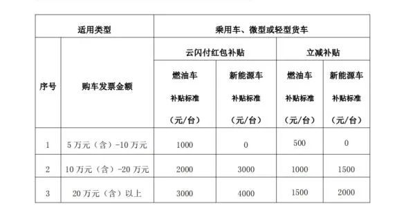 三季度汽车消费补贴政策频发，多地补贴最高达上万元