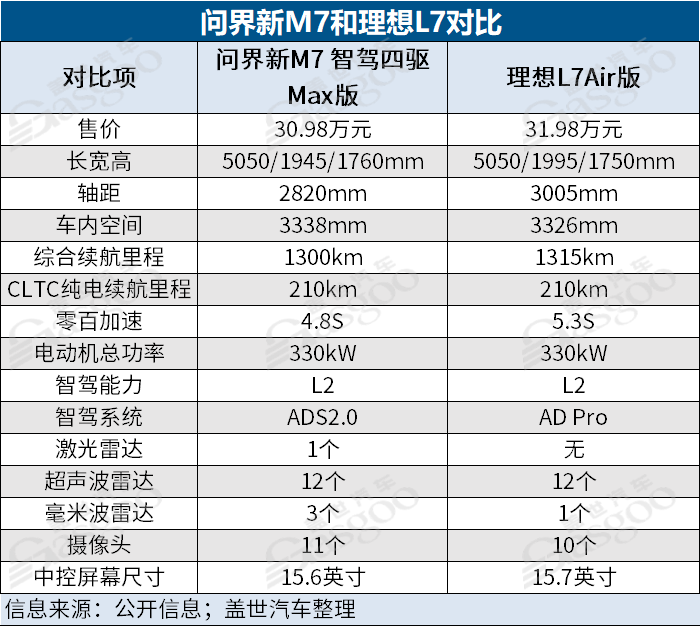 大定五萬臺，問界僅過了第一關(guān)