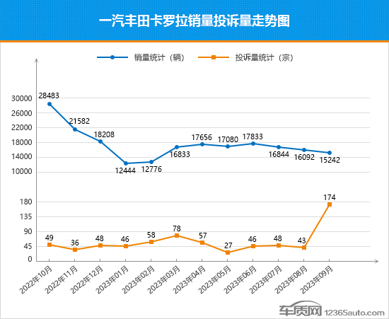 2023年9月TOP30轿车销量投诉量对应点评