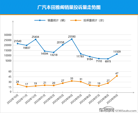 2023年9月TOP30轿车销量投诉量对应点评