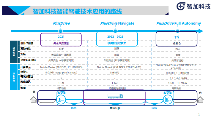 智加科技：商用重卡智能驾驶落地实践