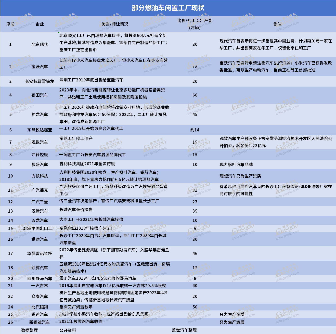 燃油车闲置工厂，从来就缺“接盘侠”