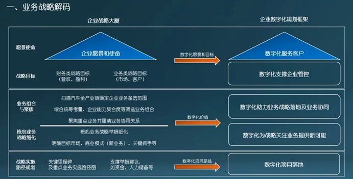 北汽集团：面向价值创造的数字化转型思考与实践