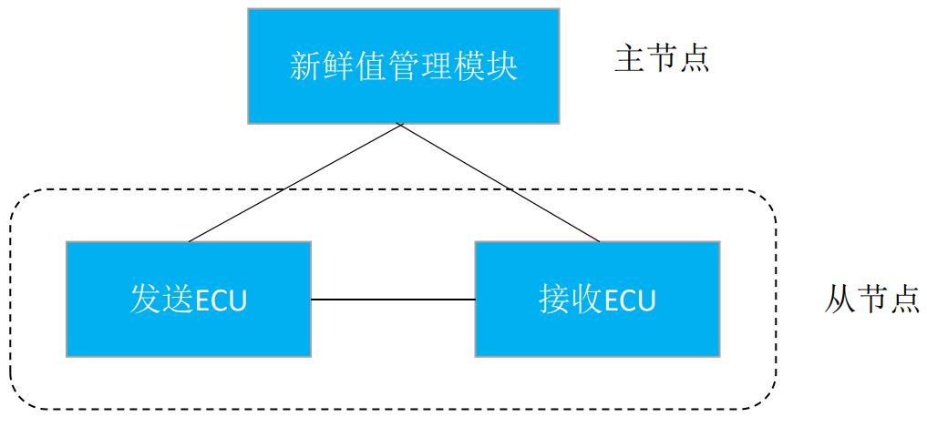 同星提供SecOC信息安全解决方案