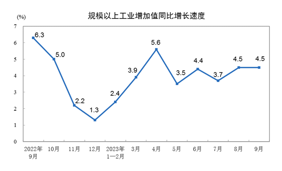 前三季度全国规上工业增加值涨4% 汽车制造业增长11.4%