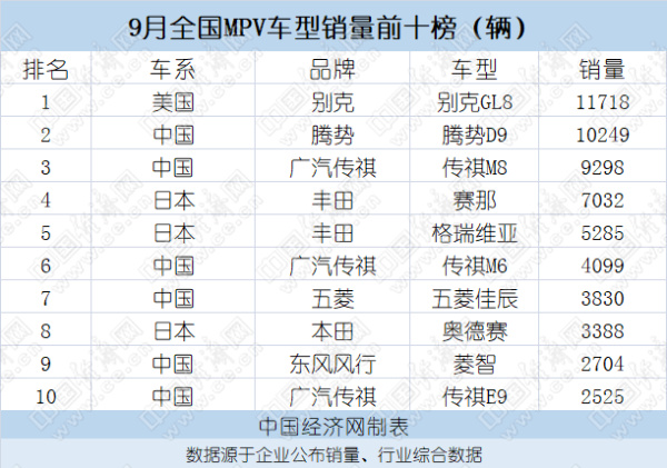 9月MPV：别克GL8再胜腾势D9，传祺三车冲榜前