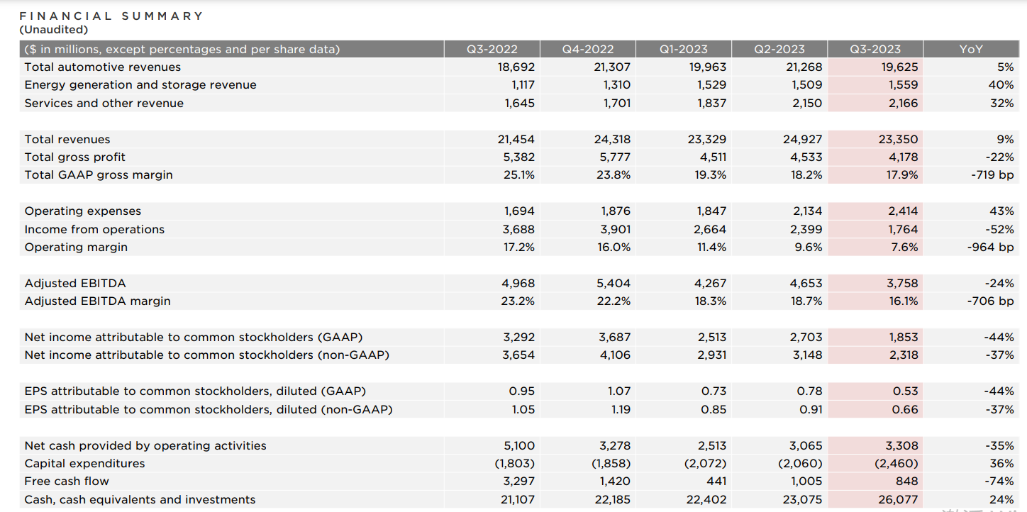 特斯拉三季度财报：净利润大跌44%