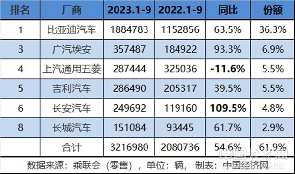 自主高端突破，传统新能源累销超321万辆