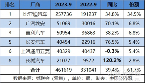 自主高端突破，传统新能源累销超321万辆