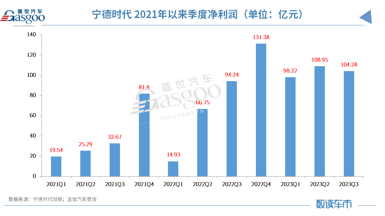 日赚一亿的宁德时代，又遇到了新烦恼