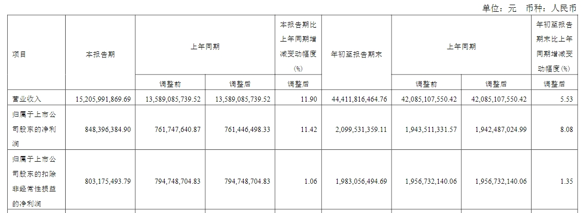 闻泰科技第三季度净赚8.48亿元，半导体业务毛利率达37.7%