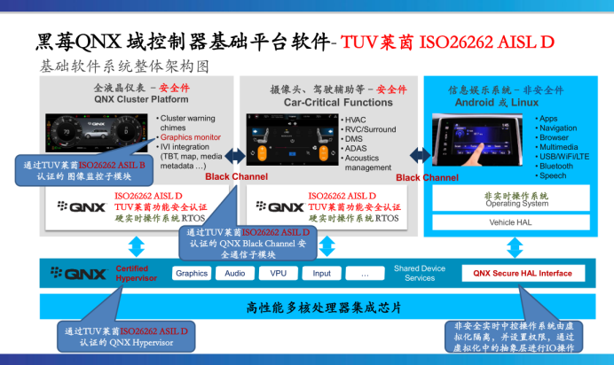 黑莓QNX：车规级操作系统-汽车电子软件的基石