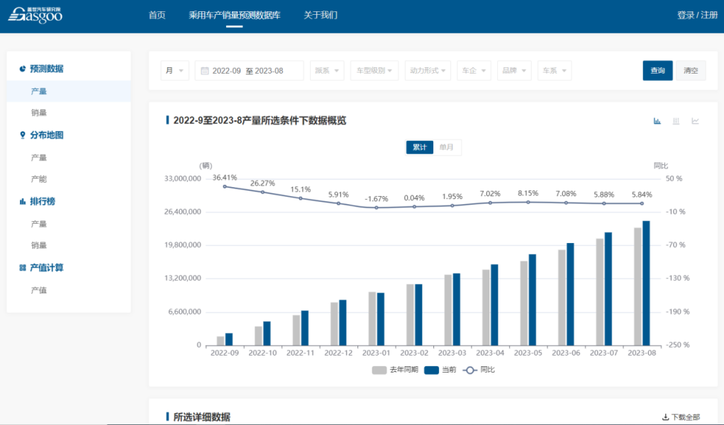 查产销量预测数据、产能、产值数据，上盖亚系统（GAIA）