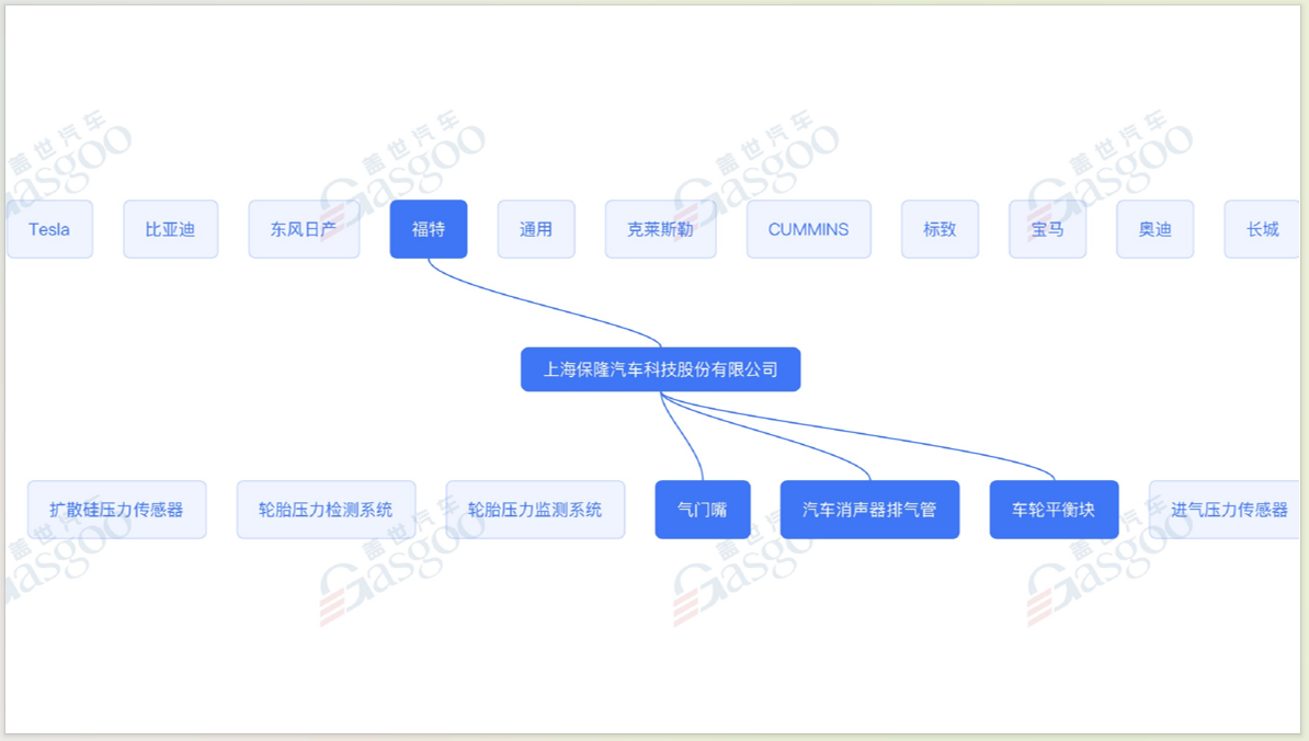 盖世汽车升级配套图谱，看得见的企业硬实力