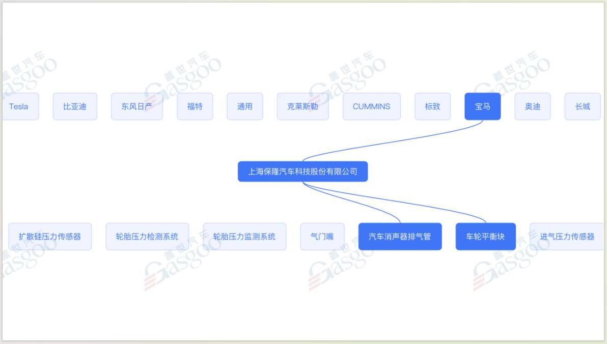 盖世汽车升级配套图谱，看得见的企业硬实力