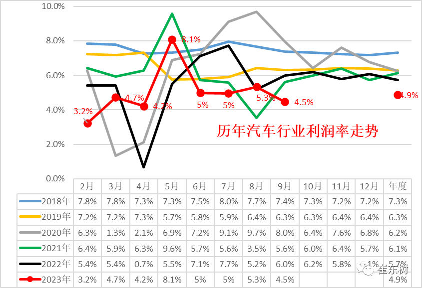 崔东树：仅4.9%，汽车行业利润率仍偏低