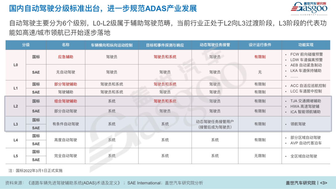 盖世汽车：2023中国智能驾驶汽车产业发展趋势