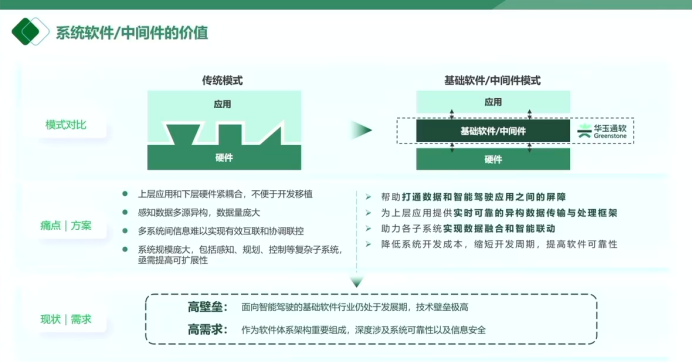 华玉通软：智能驾驶系统软件在量产中的挑战与实践