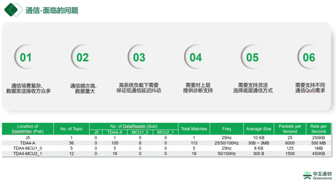 华玉通软：智能驾驶系统软件在量产中的挑战与实践