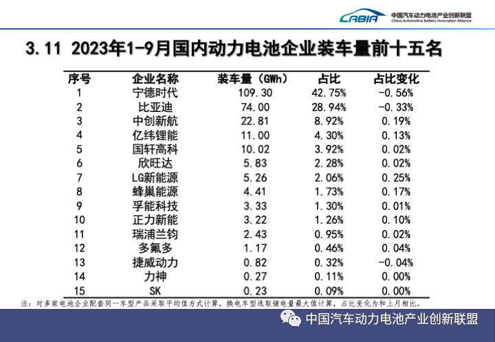 Q3​装车量、毛利率环比均下降，欣旺达动力启动IPO进程