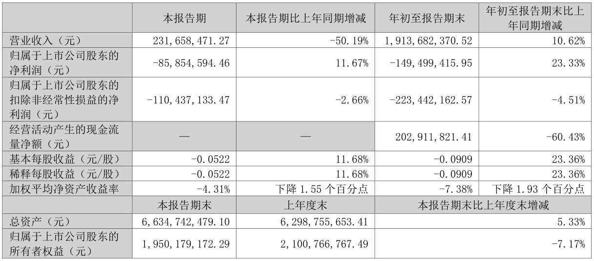 三季度持续亏损，海马汽车自救之路依旧艰难