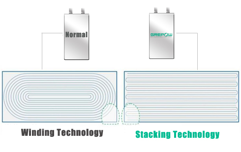 Battery-cell-Stacking-vs-Winding-Techonology.png