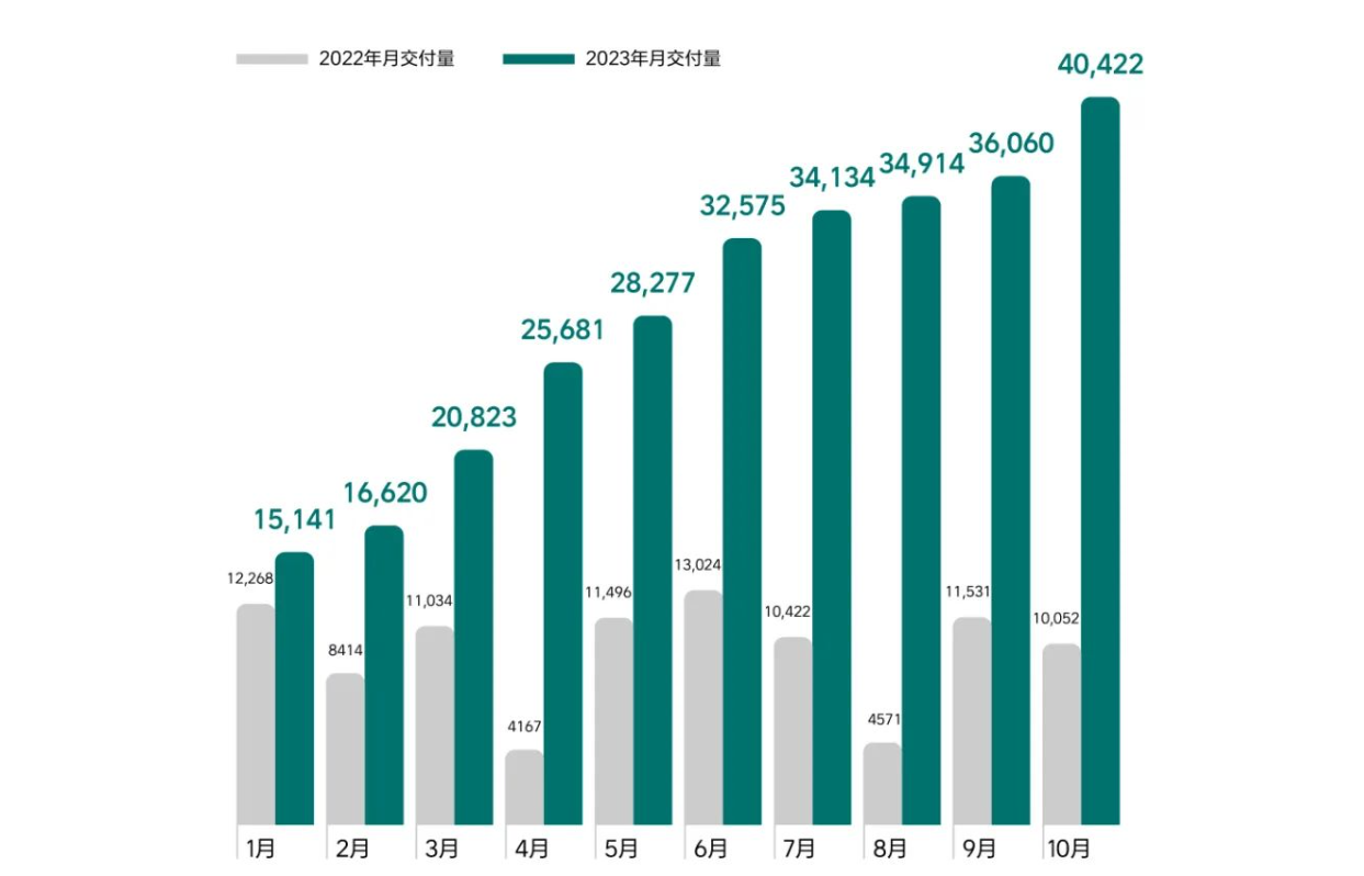 首破4万辆，理想汽车月交付量再创新高