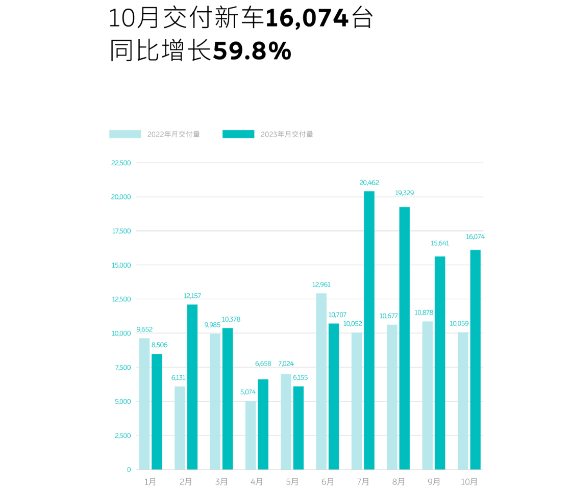 蔚来10月交付16,074台，同比增长59.8%