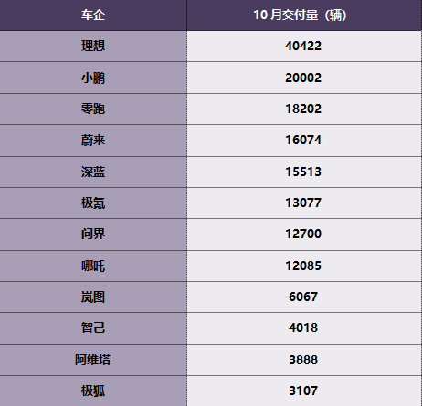 10月新势力销量出炉，“蔚小理”成“理小零”，问界成最大“黑马”