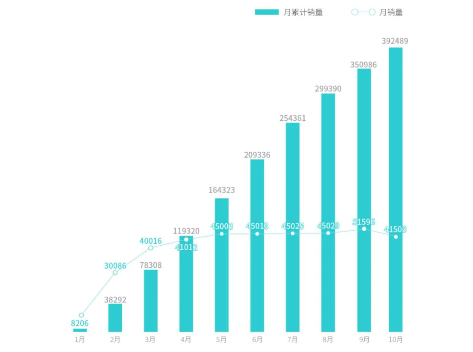 年销50万台即将达成，埃安10月交付41,503台