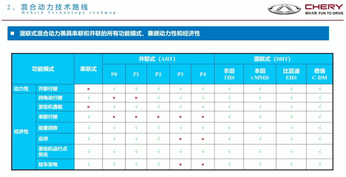 芜湖埃科泰克：奇瑞鲲鹏超能混动C-DM开发