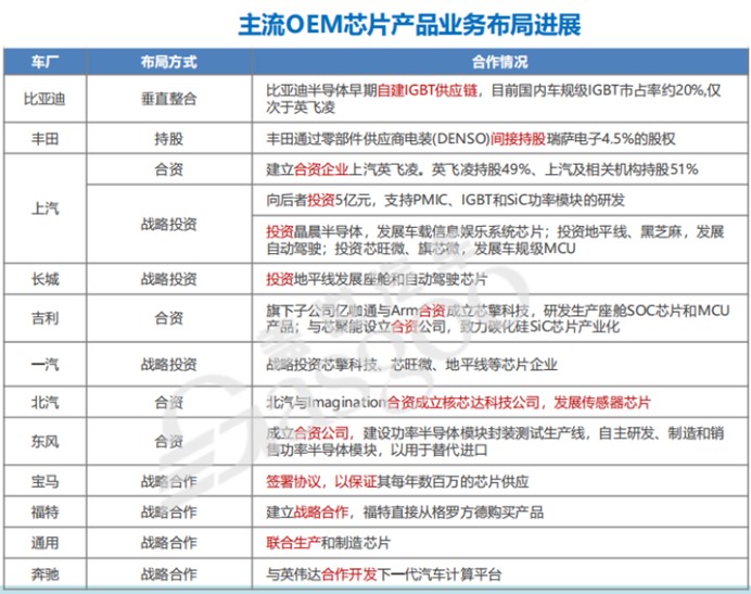 中国车规芯片系列（5）：中国主流车企芯片布局模式及进展