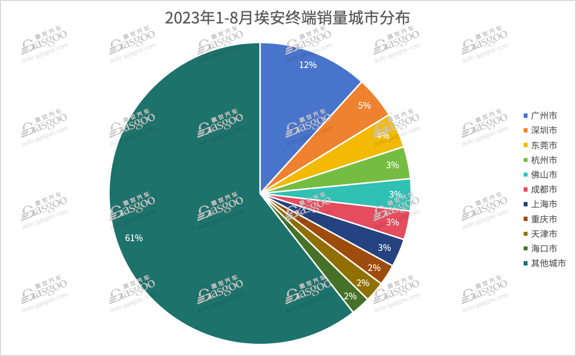 到底谁在买埃安？