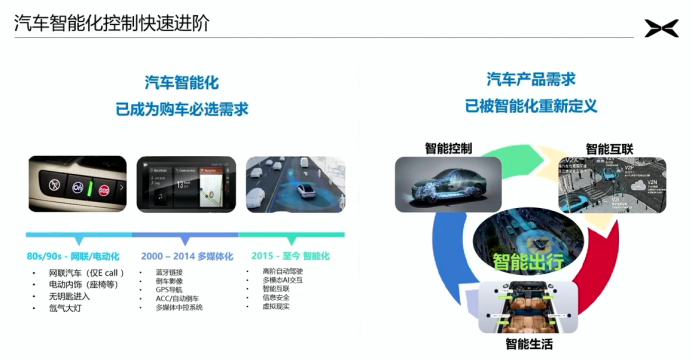 小鹏汽车领先智能化区域控制进阶实践